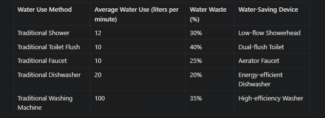  benefits of using water saving devices